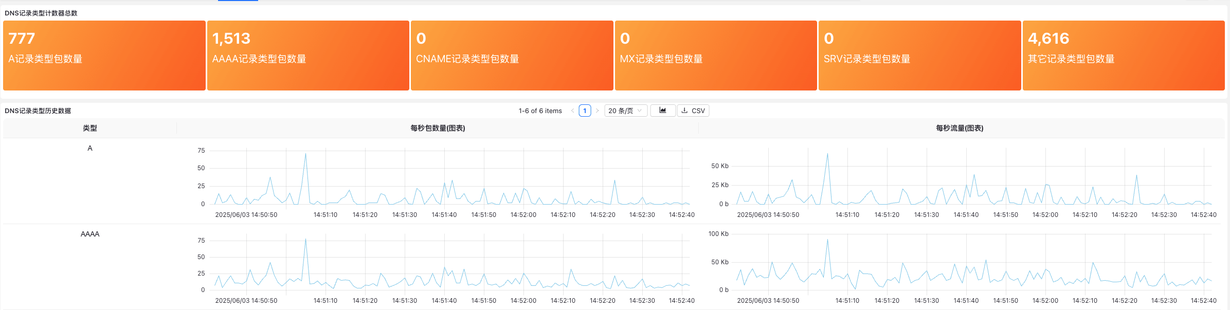 DNS 记录类型