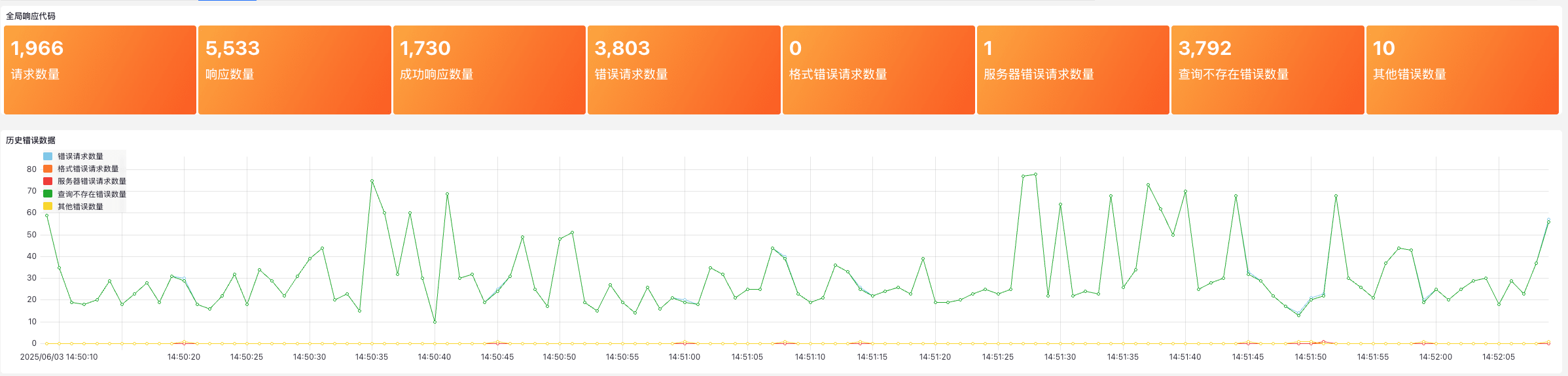 DNS 响应码