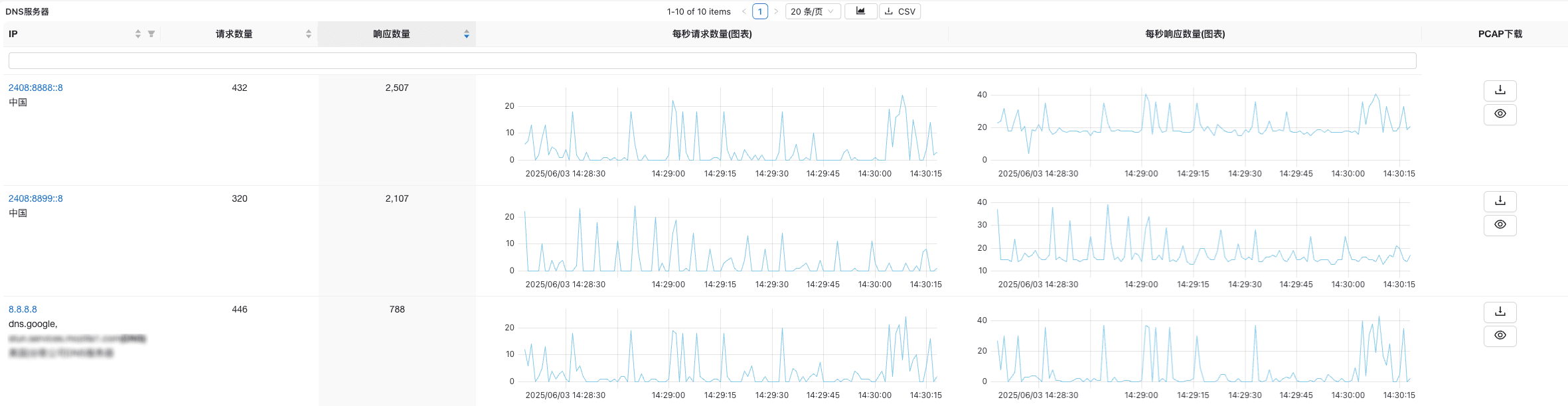 DNS 服务器统计