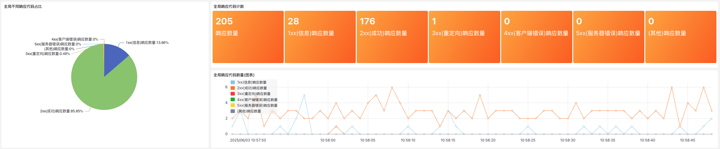HTTP 响应码