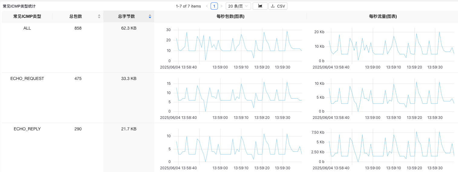 ICMP 类型统计