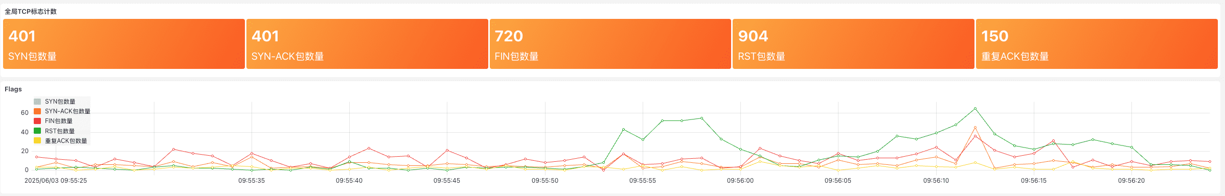 TCP Flags 统计