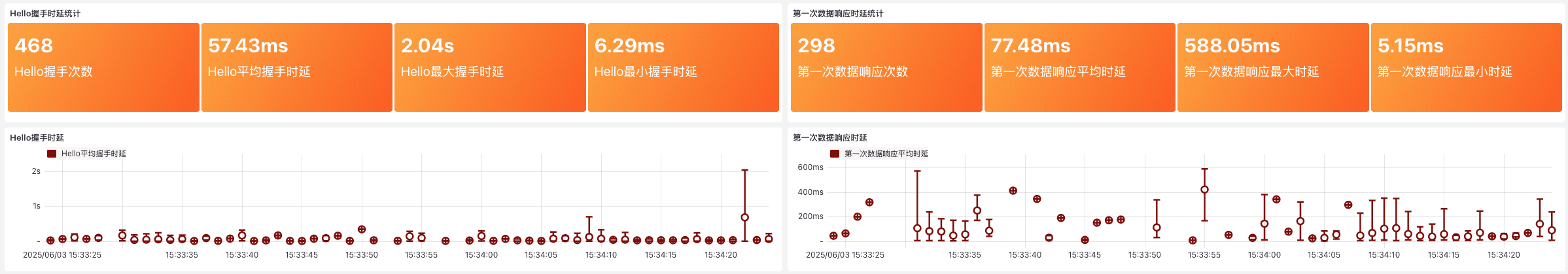 TLS 响应时间